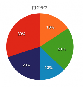 円グラフA