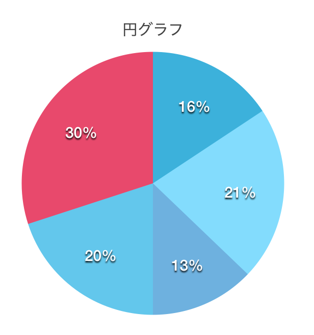 円グラフB